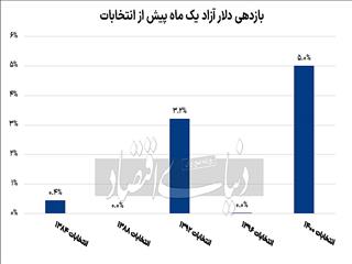 آرایش بازارها در انتخابات