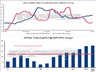 گسل دولتی در بازار اجاره