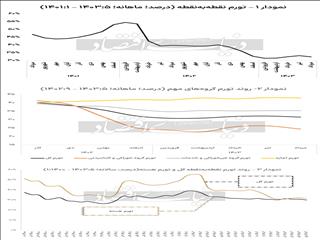 اکران تورم هسته