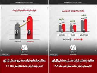 تولید و فروش چشمگیر گل گهر در شش ماهه اول سال