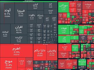 افت ۳۶ هزار واحدی شاخص کل بورس/ خروج سنگین پول حقیقی از بازار