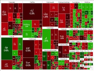 کاهش ۸ هزار واحدی شاخص کل بورس در معاملات امروز