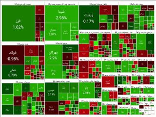 رشد ۶۶۰۰ واحدی شاخص کل بورس در پایان معاملات امروز