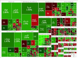 شاخص کل سقف تاریخی خود را شکست/ عبور ارزش معاملات از ۱۴ همت