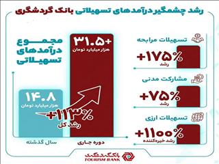 بانک گردشگری در مسیر جهش پایدار درآمدی؛ صعود معنادار درآمدهای تسهیلاتی در سال ۱۴۰۴