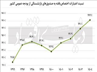 بودجه، گروگان صندوق‌ها