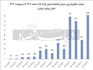 هدفمندی کالابرگ؛ چگونه؟