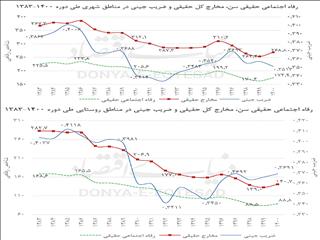 سرازیری رفاه خانوار