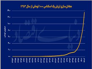 فراز و نشیب پول ملی