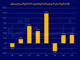 رقابت دلاری بورس‌های منطقه