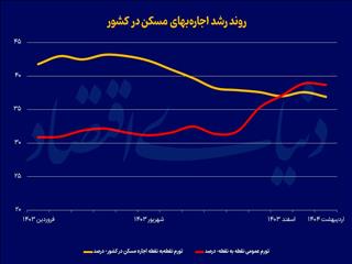 زخم کهنه مسکن خانوار