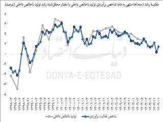 اخطار رکود برای ۱۴۰۴