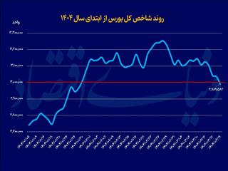 حمایت ۳۶روزه بورس شکست