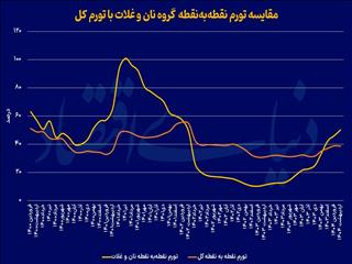 تنور داغ تورم نان
