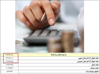 کارکنان بخش خصوصی ۲ برابر کارمندان دولت سال گذشته مالیات دادند