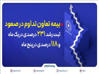 بیمه تعاون تداوم در صعود؛ ثبت رشد ۲۳۱ درصدی در یک ماه و ۱۱۸ درصدی در پنج ماه
